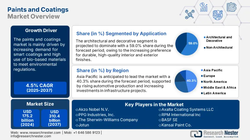 Paints and Coatings  Market Size